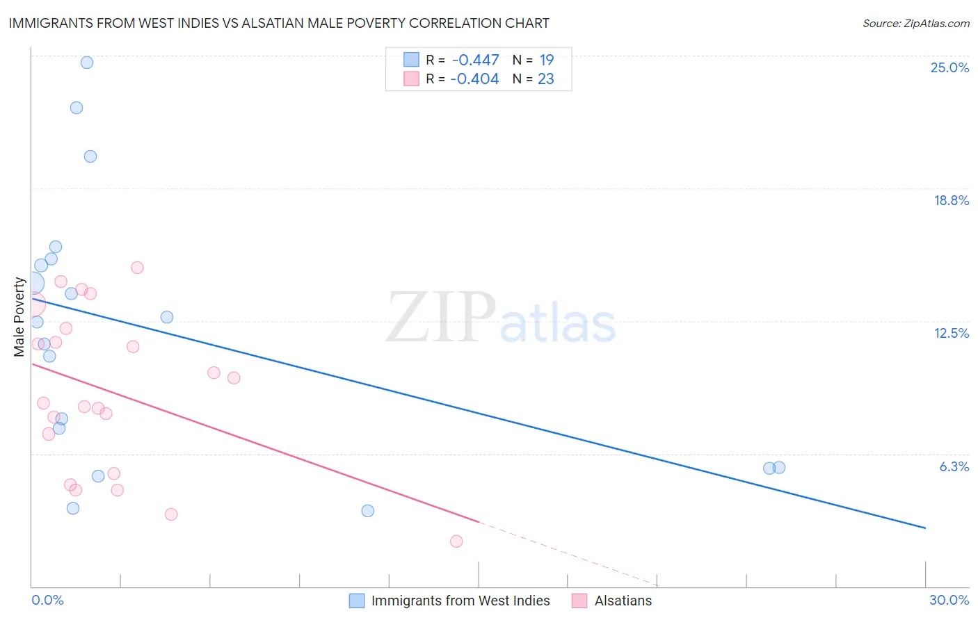 Immigrants from West Indies vs Alsatian Male Poverty