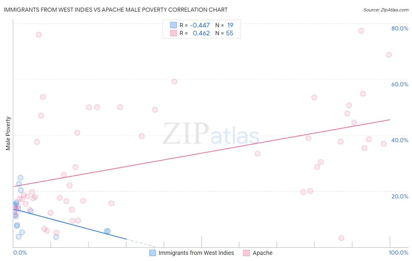 Immigrants from West Indies vs Apache Male Poverty