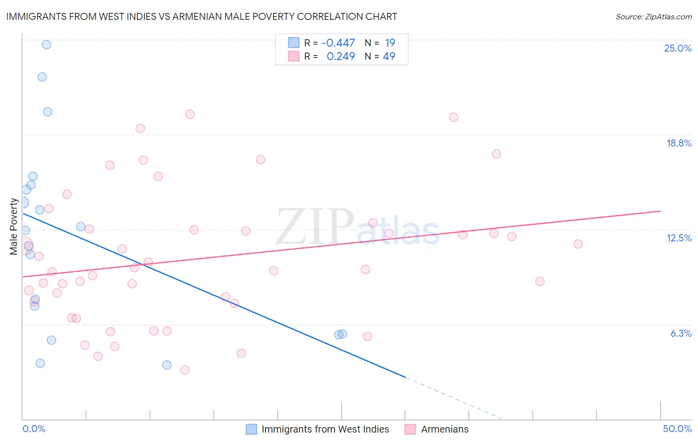 Immigrants from West Indies vs Armenian Male Poverty