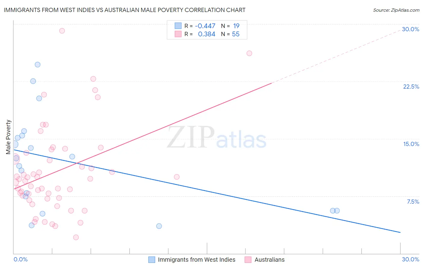Immigrants from West Indies vs Australian Male Poverty