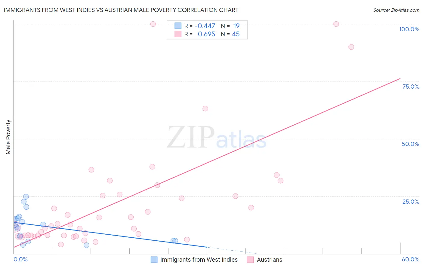 Immigrants from West Indies vs Austrian Male Poverty