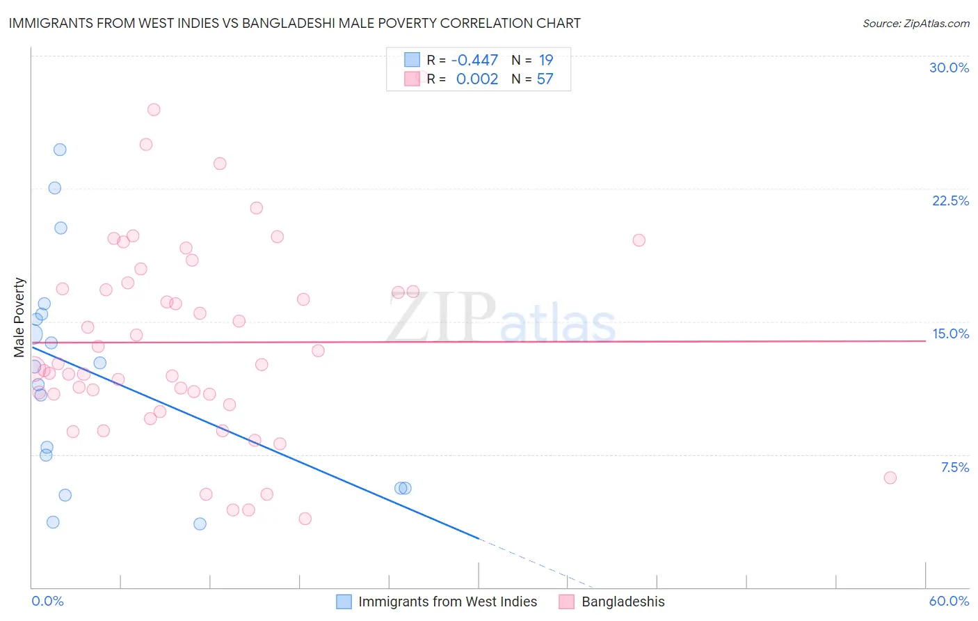 Immigrants from West Indies vs Bangladeshi Male Poverty