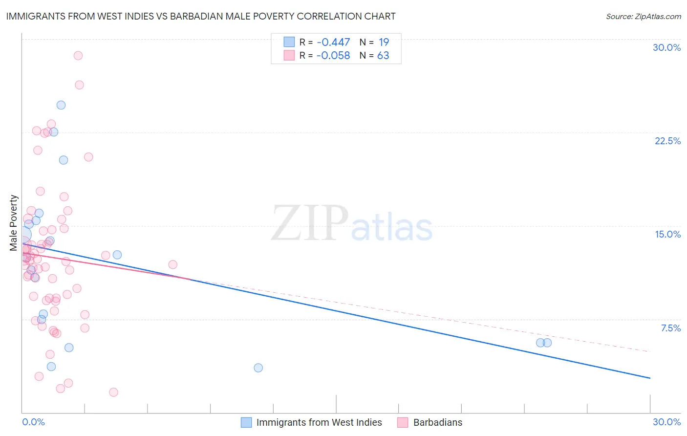 Immigrants from West Indies vs Barbadian Male Poverty