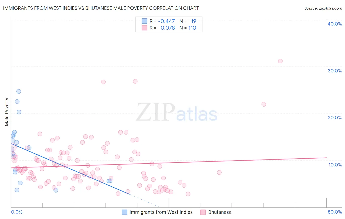 Immigrants from West Indies vs Bhutanese Male Poverty