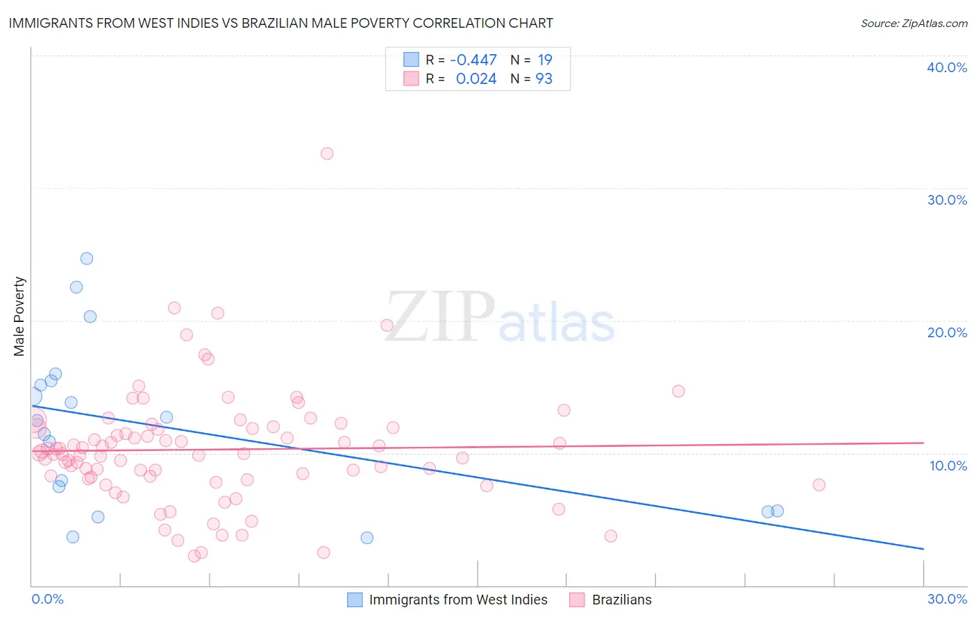 Immigrants from West Indies vs Brazilian Male Poverty