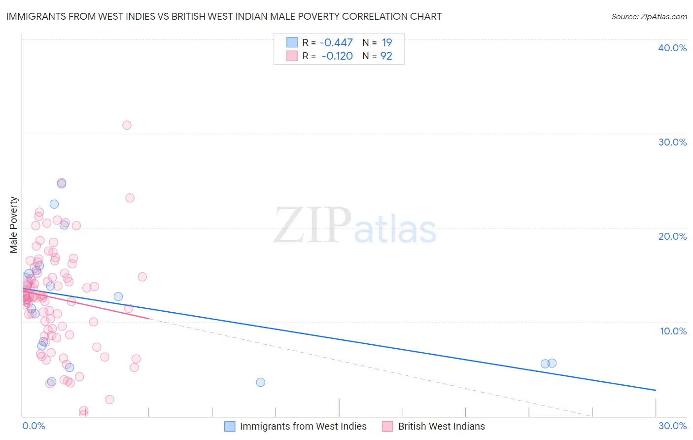 Immigrants from West Indies vs British West Indian Male Poverty