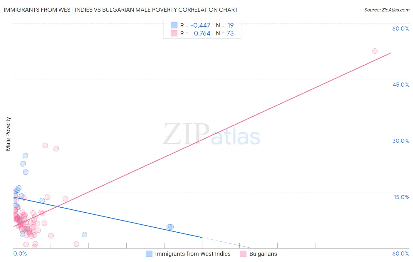 Immigrants from West Indies vs Bulgarian Male Poverty