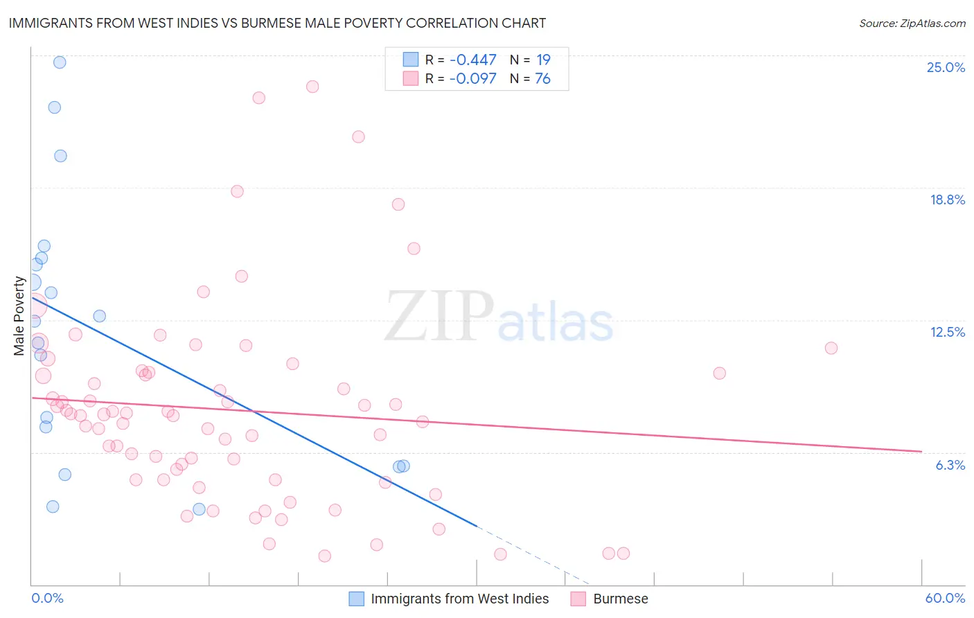 Immigrants from West Indies vs Burmese Male Poverty