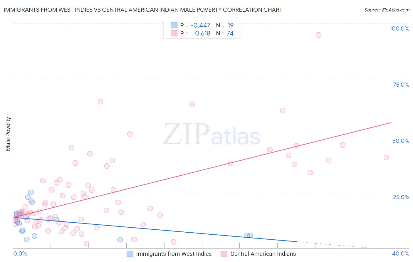 Immigrants from West Indies vs Central American Indian Male Poverty