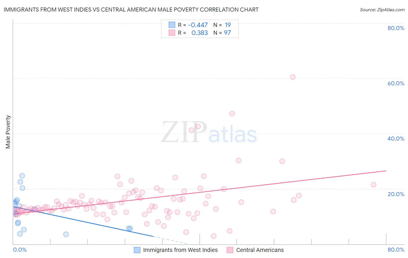 Immigrants from West Indies vs Central American Male Poverty
