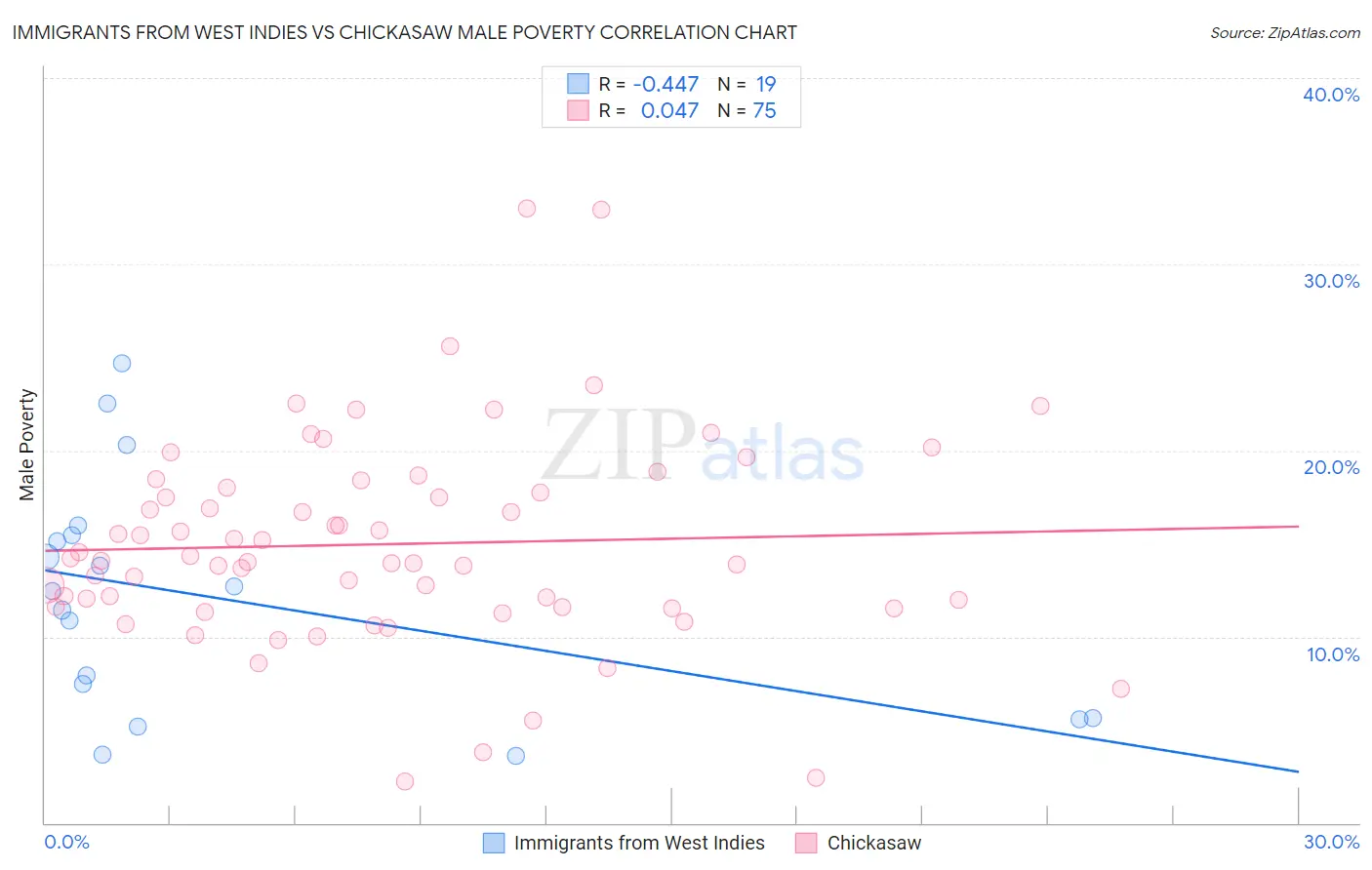 Immigrants from West Indies vs Chickasaw Male Poverty