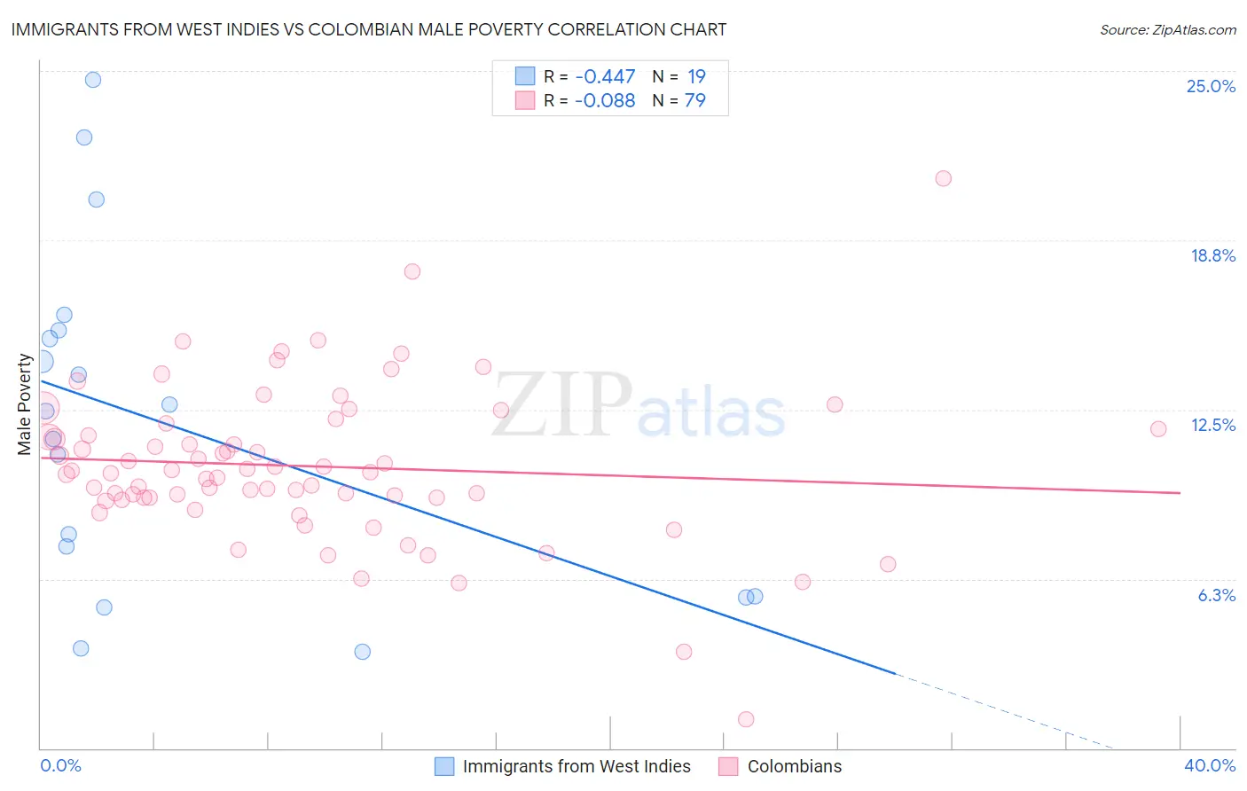 Immigrants from West Indies vs Colombian Male Poverty
