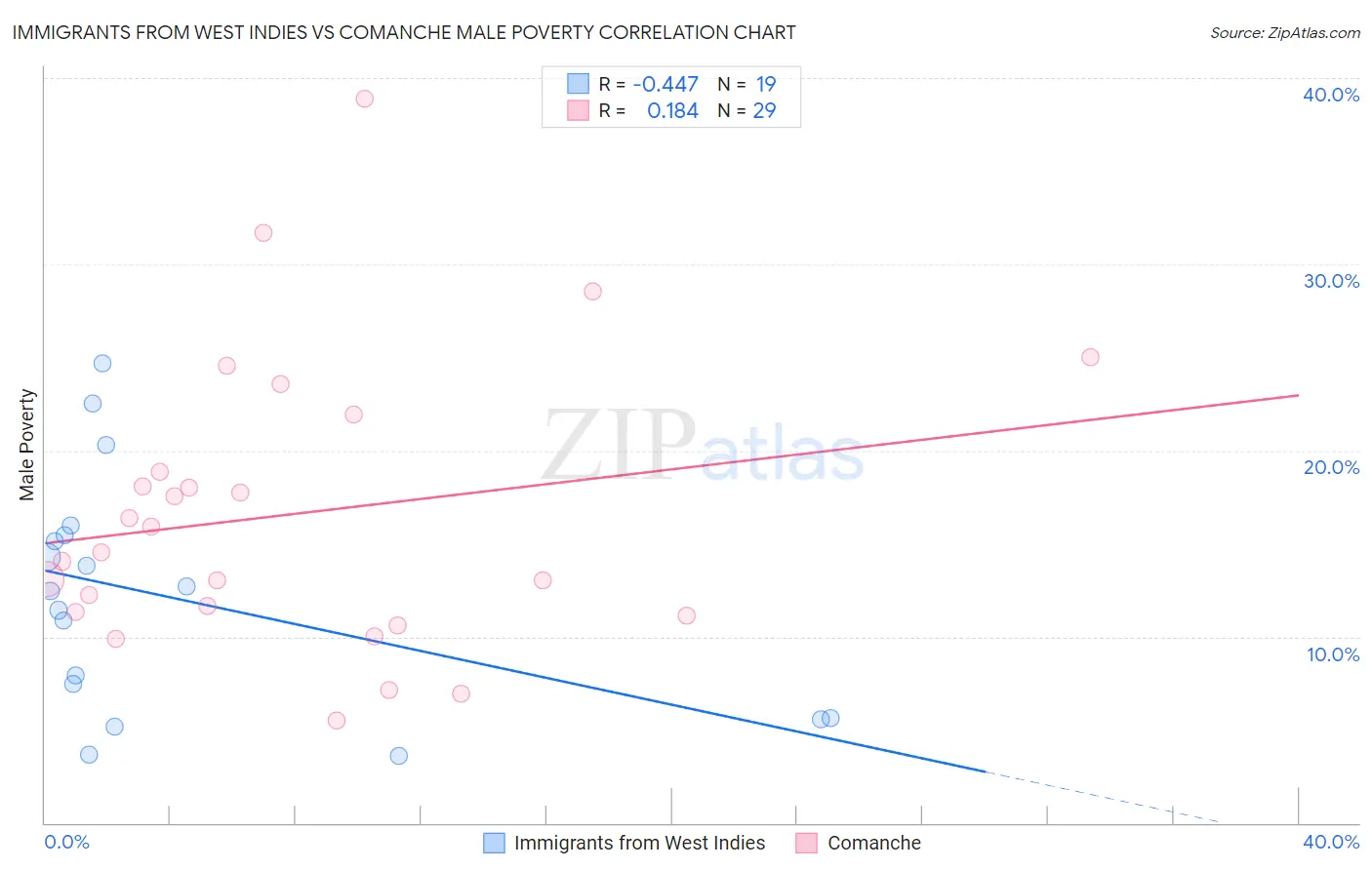 Immigrants from West Indies vs Comanche Male Poverty