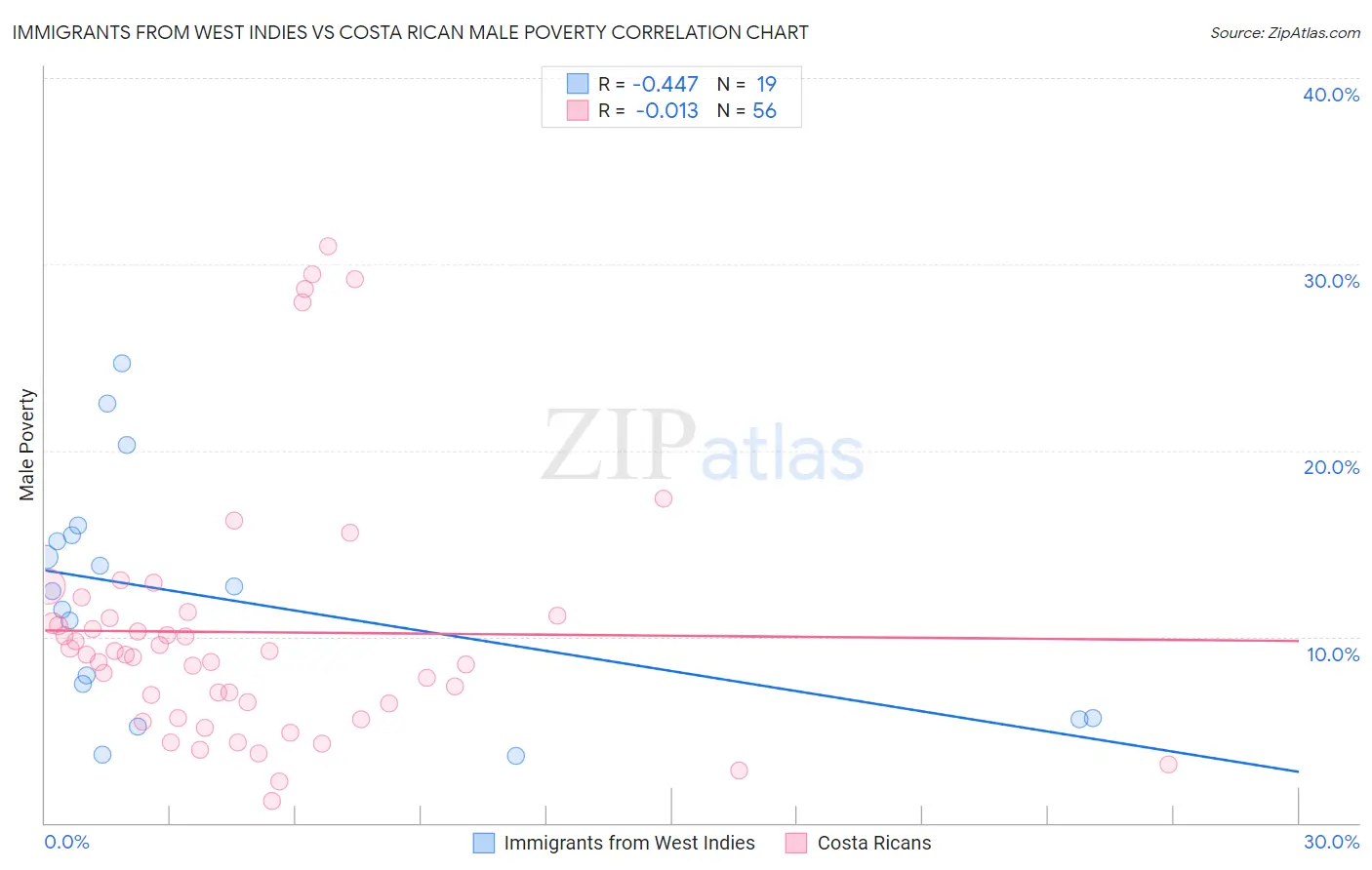 Immigrants from West Indies vs Costa Rican Male Poverty