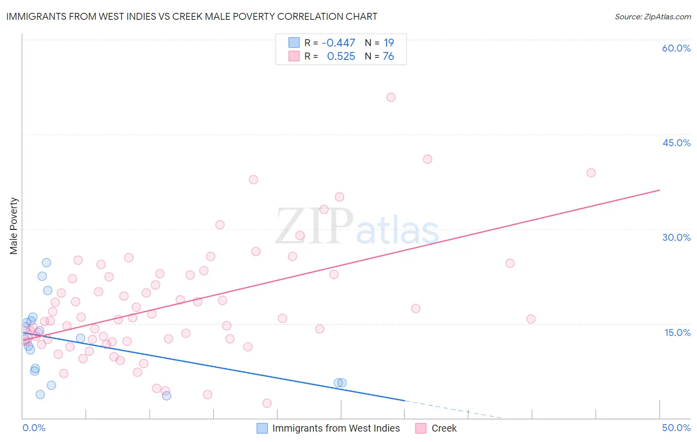 Immigrants from West Indies vs Creek Male Poverty