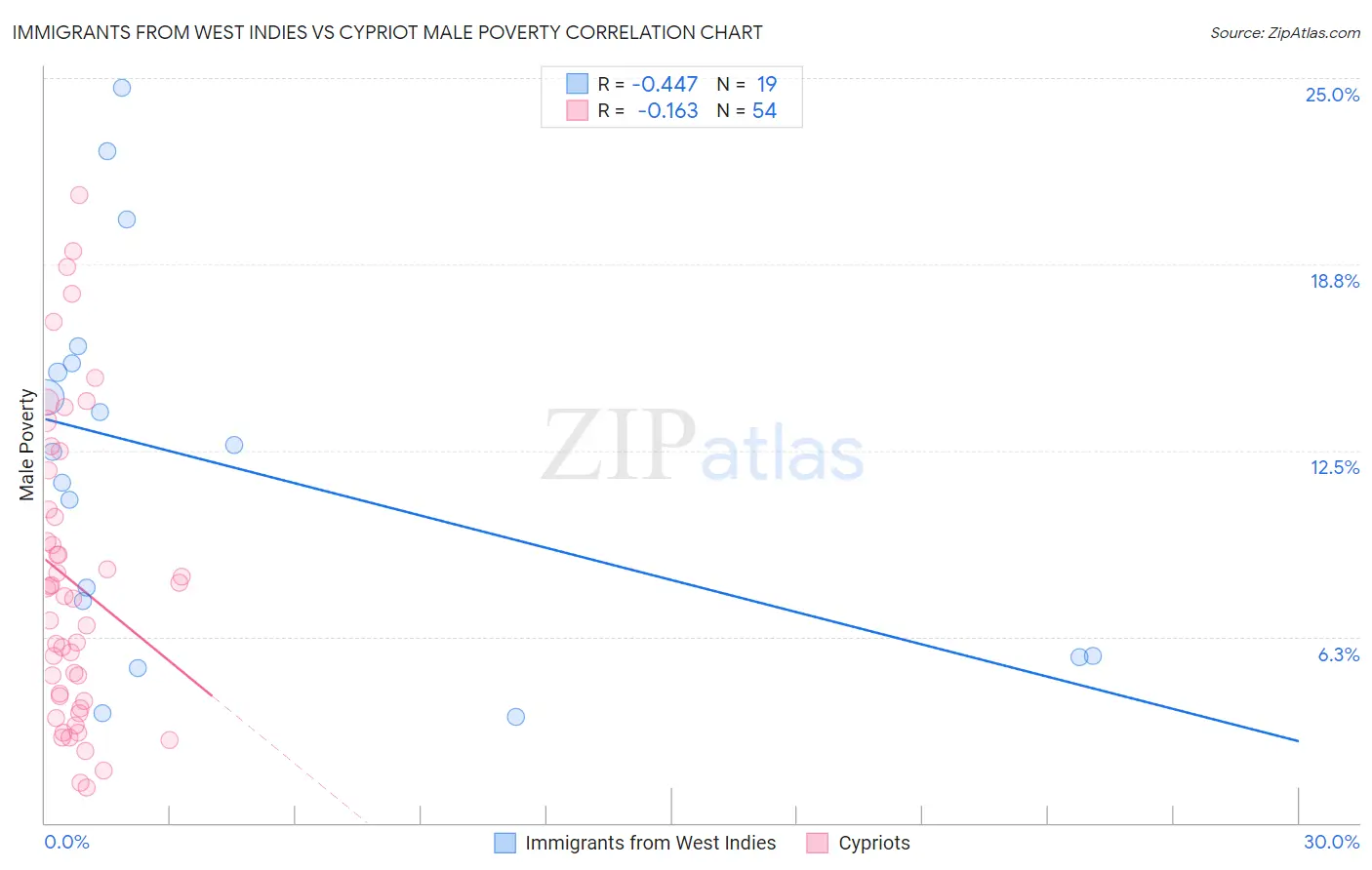 Immigrants from West Indies vs Cypriot Male Poverty