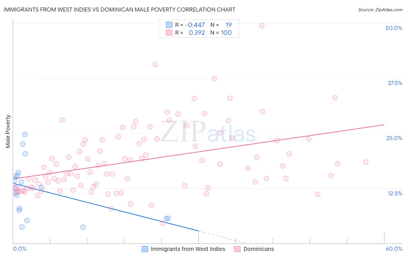 Immigrants from West Indies vs Dominican Male Poverty