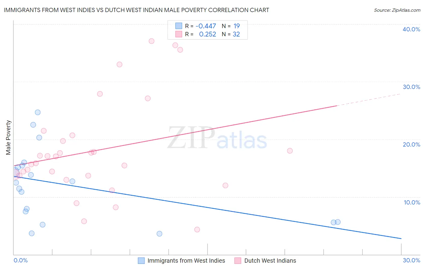 Immigrants from West Indies vs Dutch West Indian Male Poverty