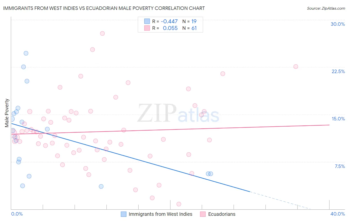 Immigrants from West Indies vs Ecuadorian Male Poverty