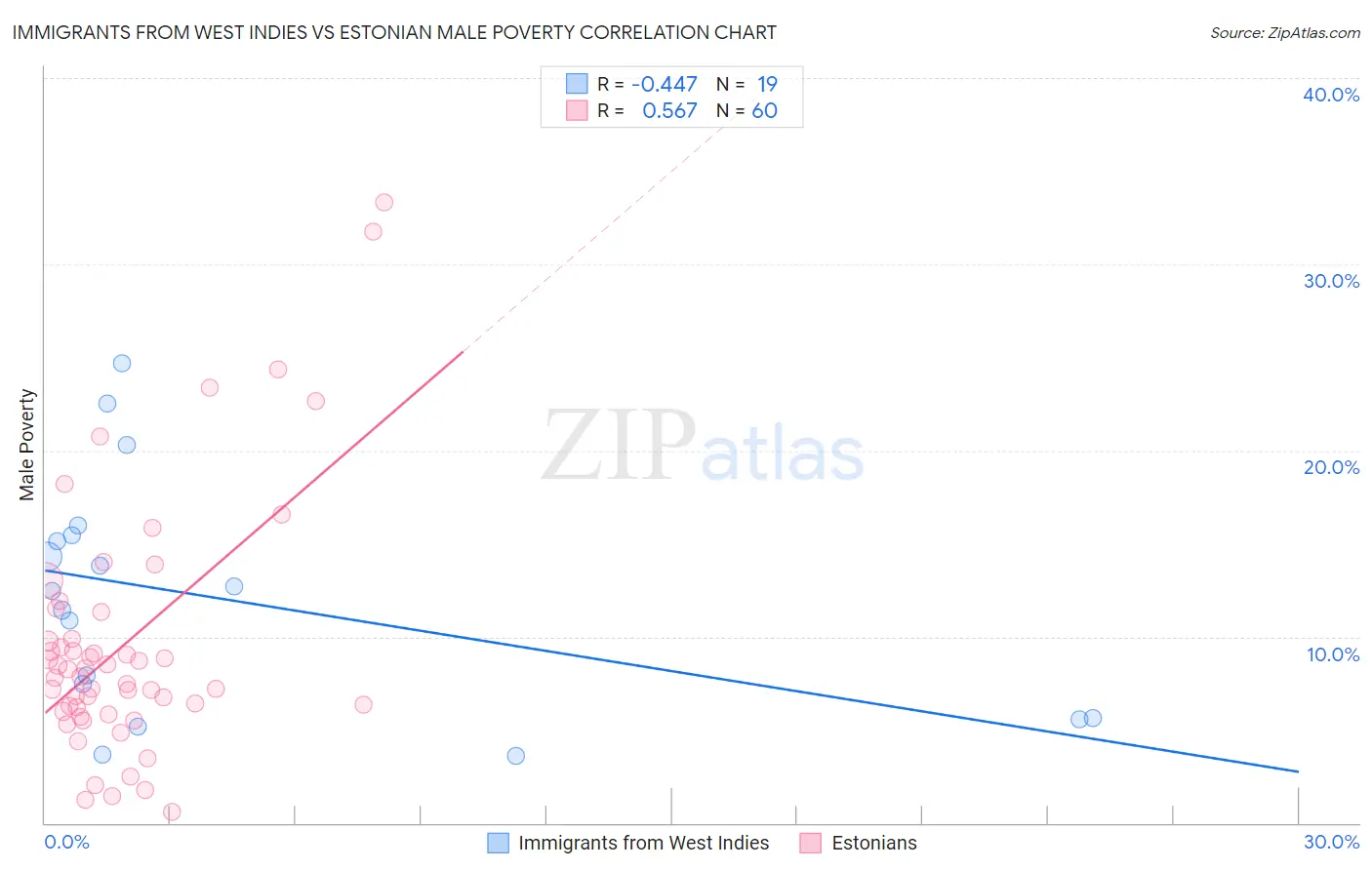 Immigrants from West Indies vs Estonian Male Poverty