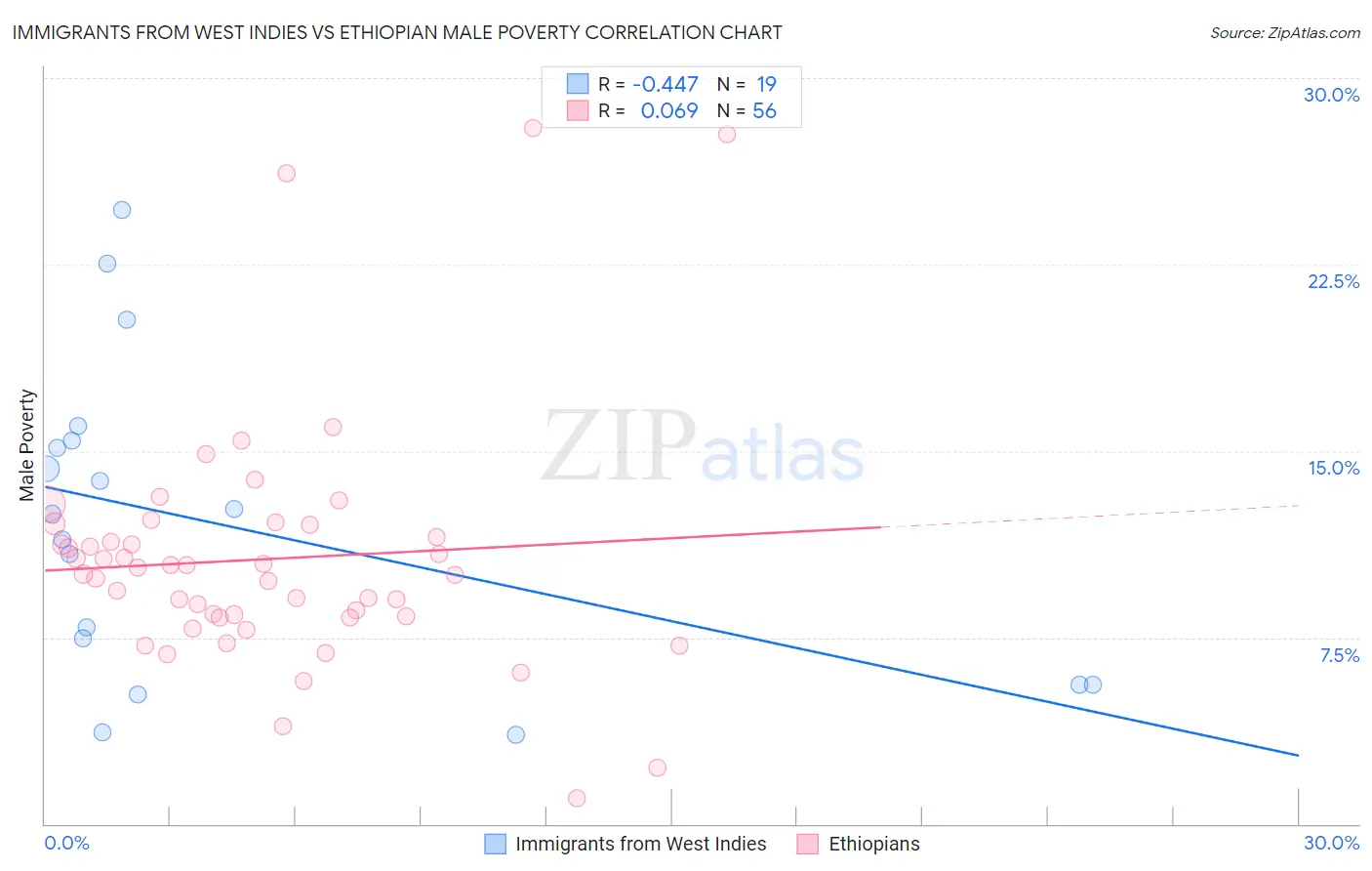 Immigrants from West Indies vs Ethiopian Male Poverty