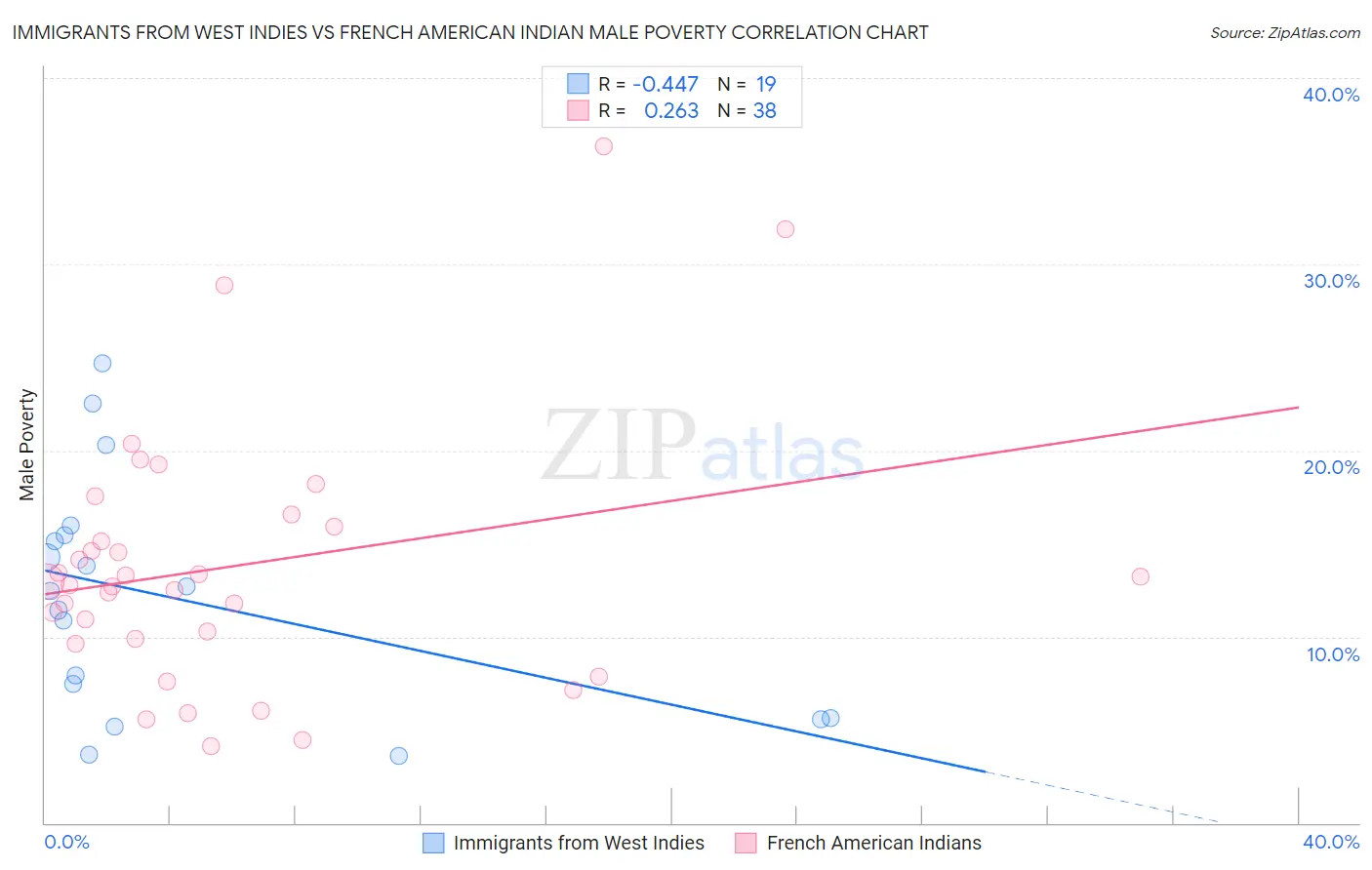 Immigrants from West Indies vs French American Indian Male Poverty