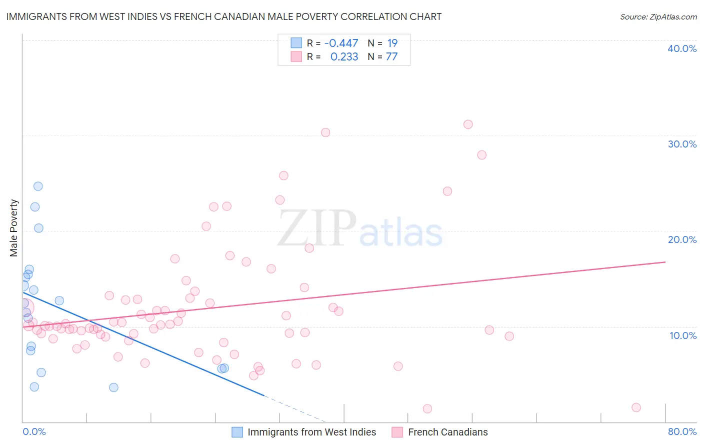 Immigrants from West Indies vs French Canadian Male Poverty