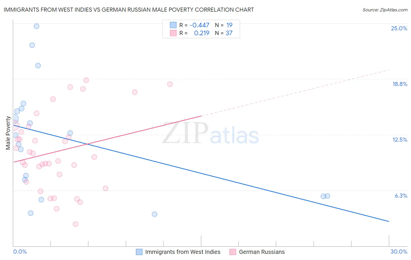 Immigrants from West Indies vs German Russian Male Poverty