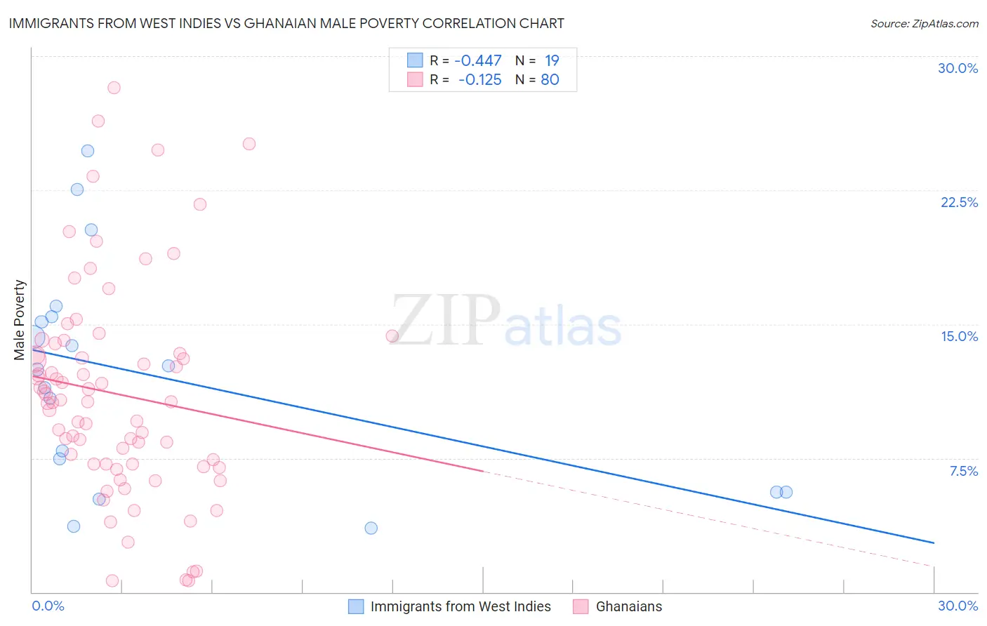 Immigrants from West Indies vs Ghanaian Male Poverty
