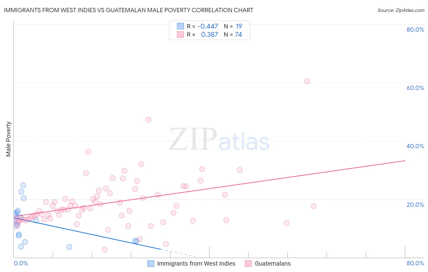Immigrants from West Indies vs Guatemalan Male Poverty