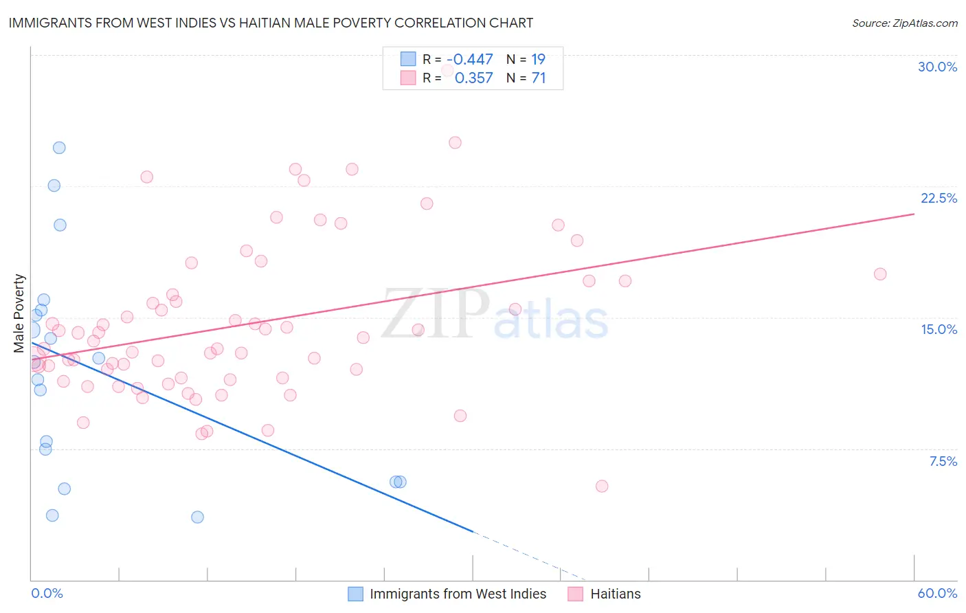 Immigrants from West Indies vs Haitian Male Poverty