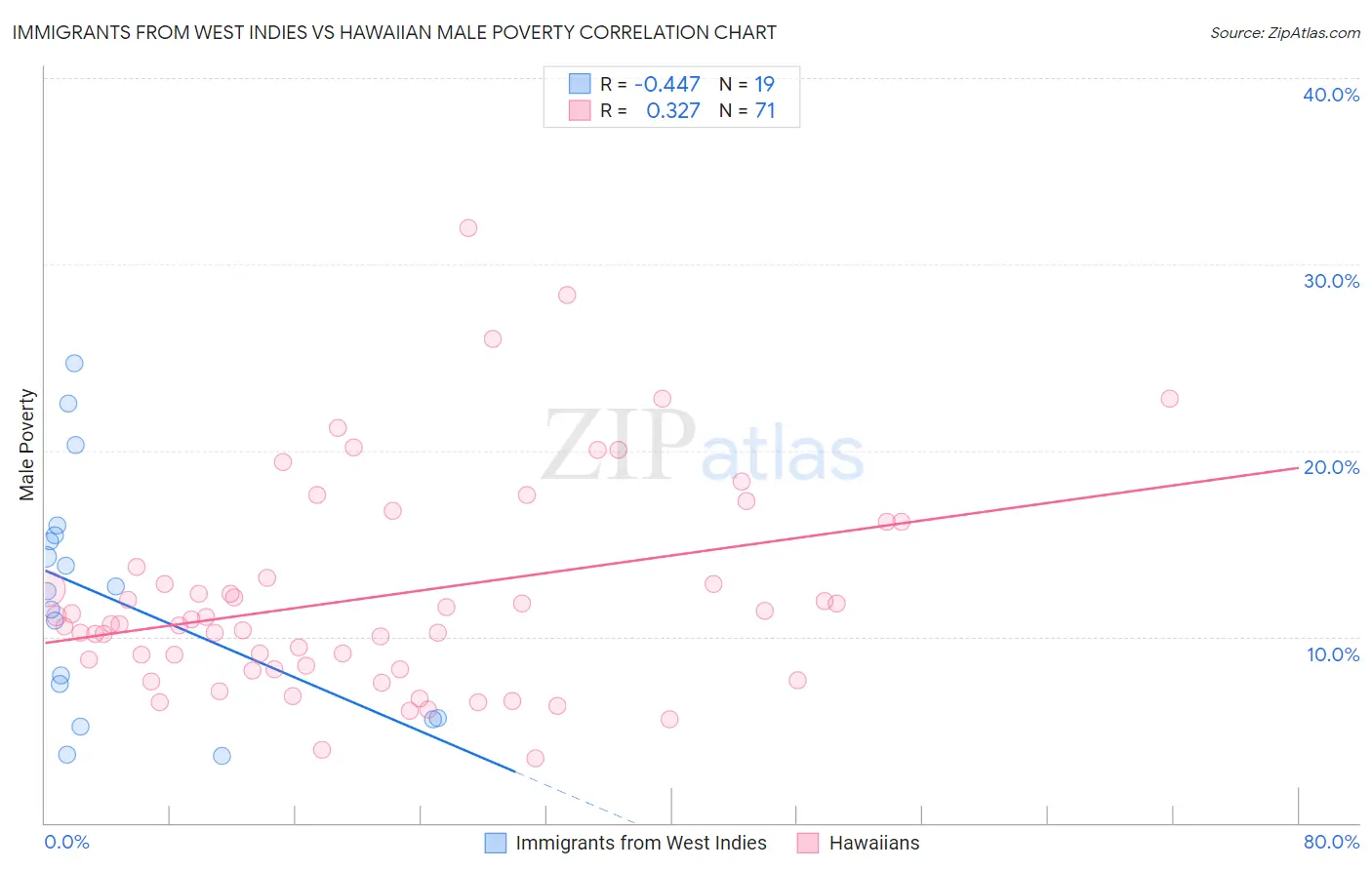 Immigrants from West Indies vs Hawaiian Male Poverty