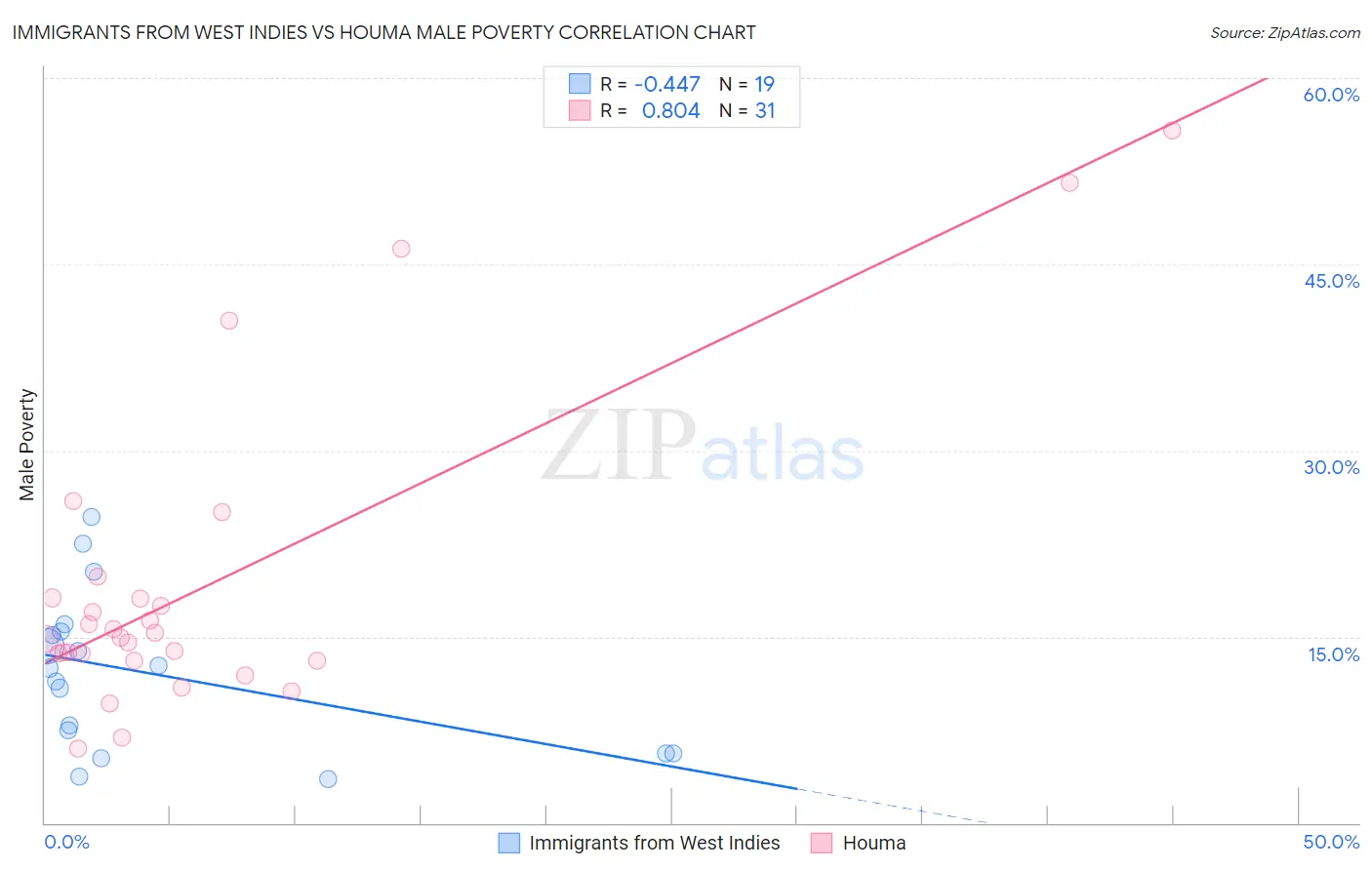 Immigrants from West Indies vs Houma Male Poverty