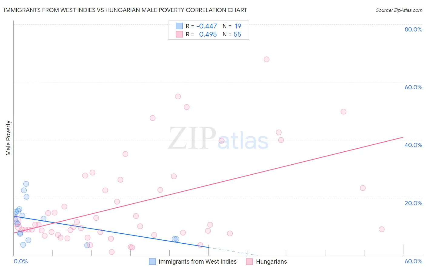 Immigrants from West Indies vs Hungarian Male Poverty