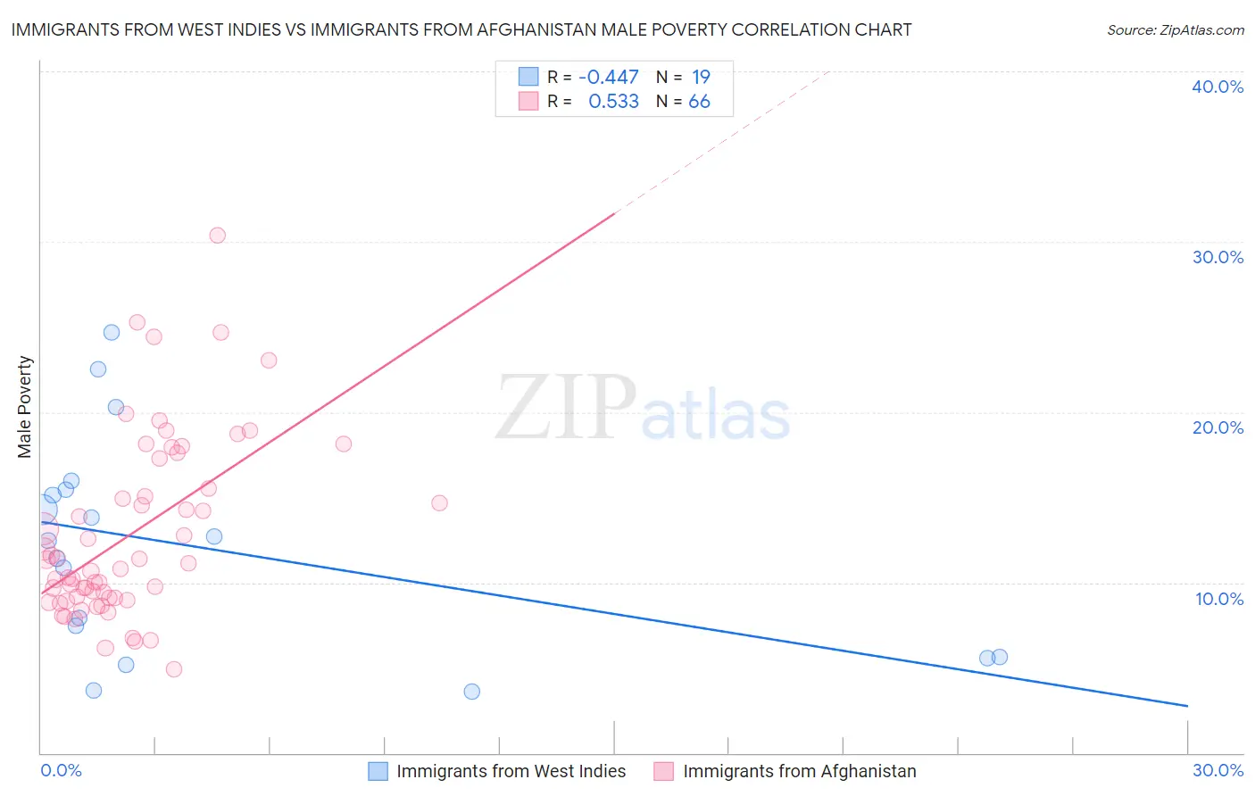 Immigrants from West Indies vs Immigrants from Afghanistan Male Poverty
