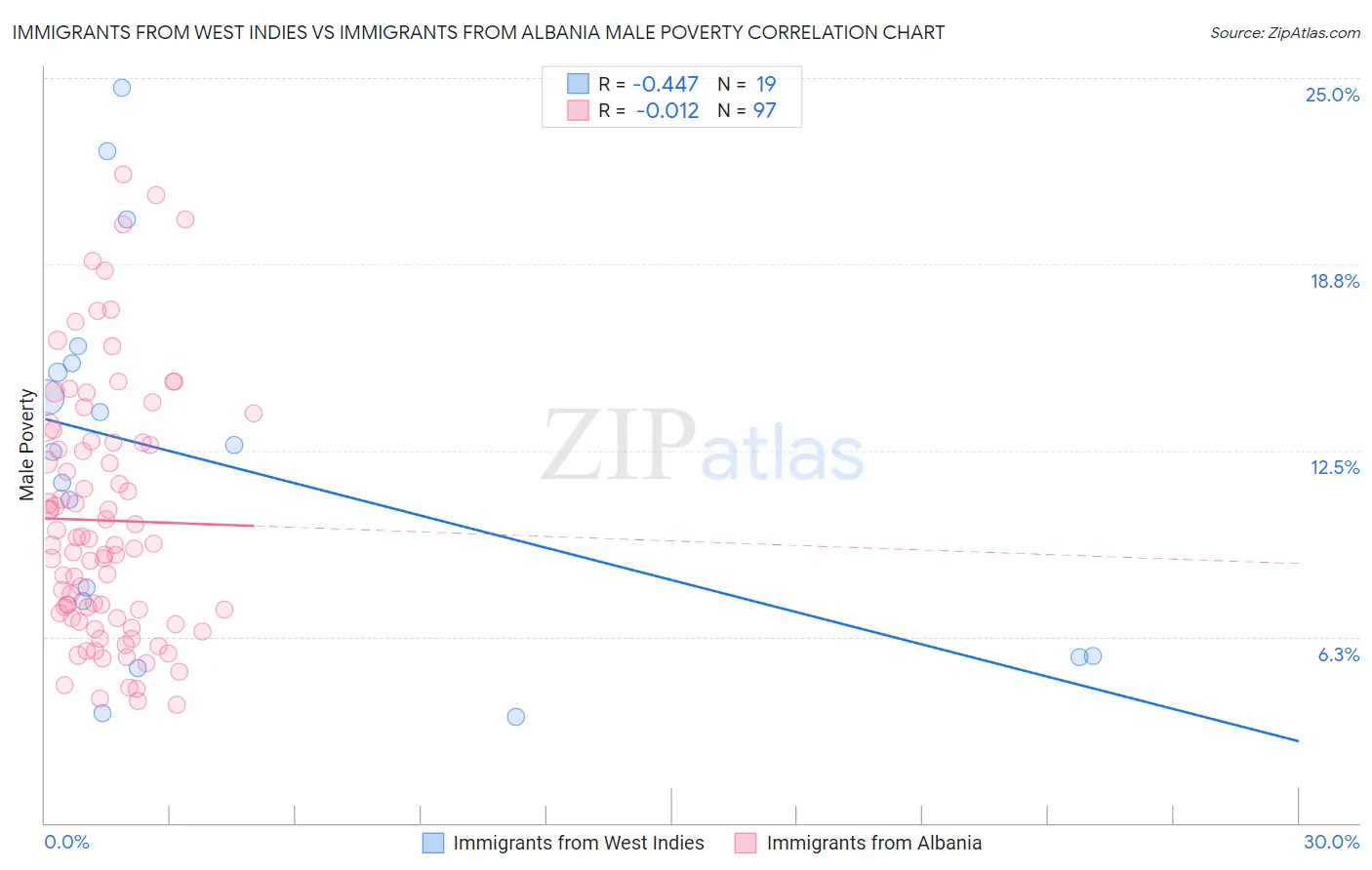 Immigrants from West Indies vs Immigrants from Albania Male Poverty