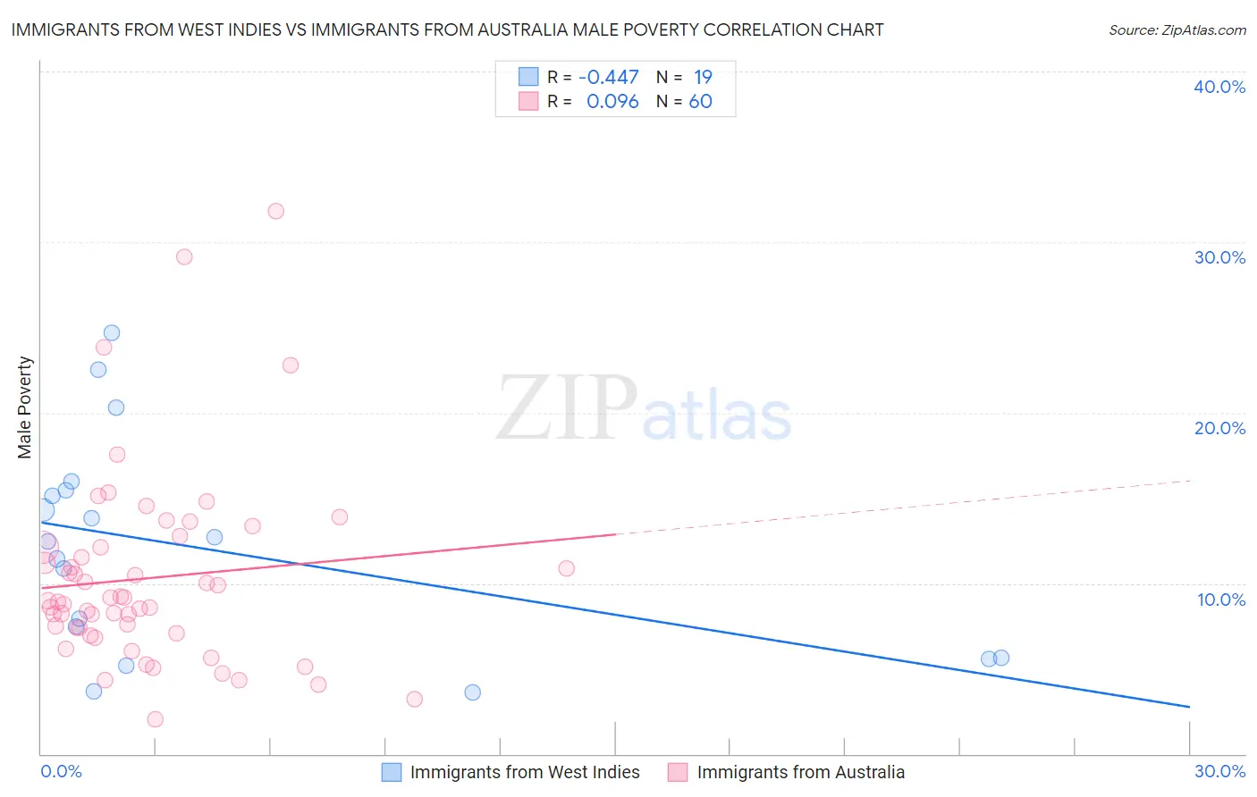 Immigrants from West Indies vs Immigrants from Australia Male Poverty