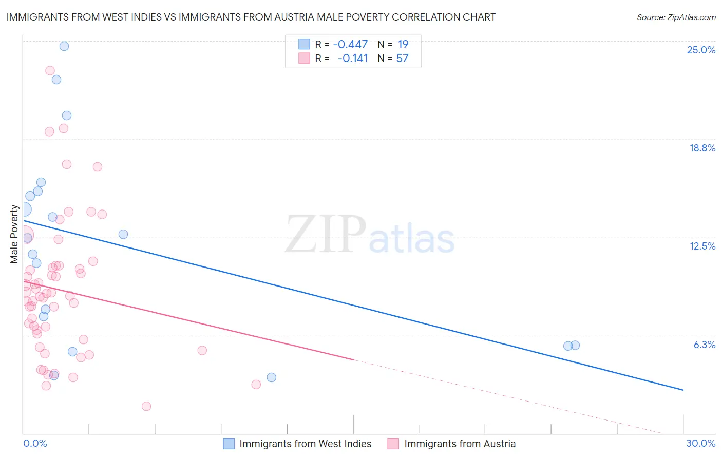 Immigrants from West Indies vs Immigrants from Austria Male Poverty