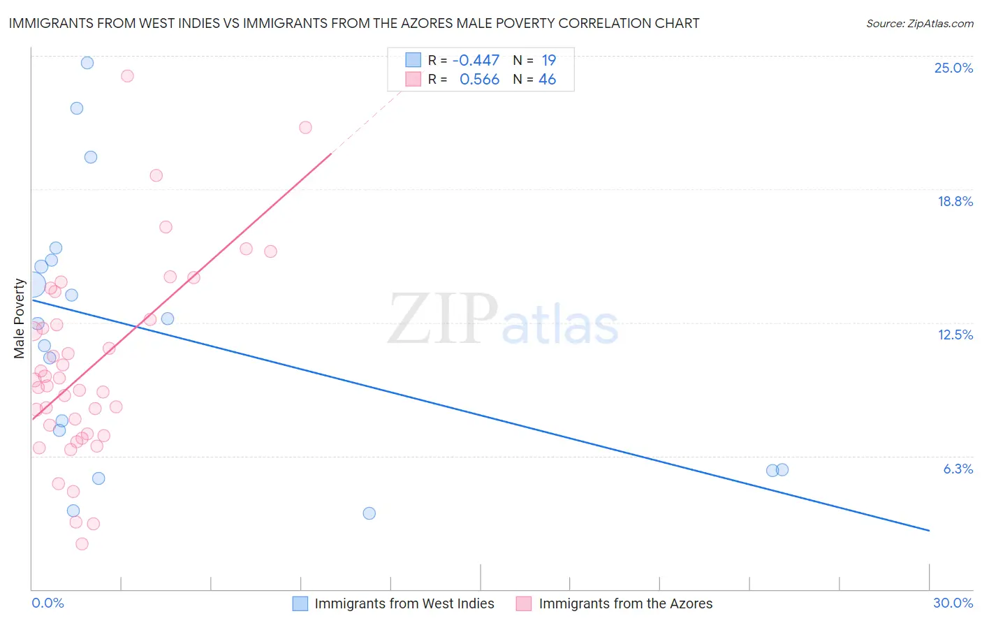 Immigrants from West Indies vs Immigrants from the Azores Male Poverty