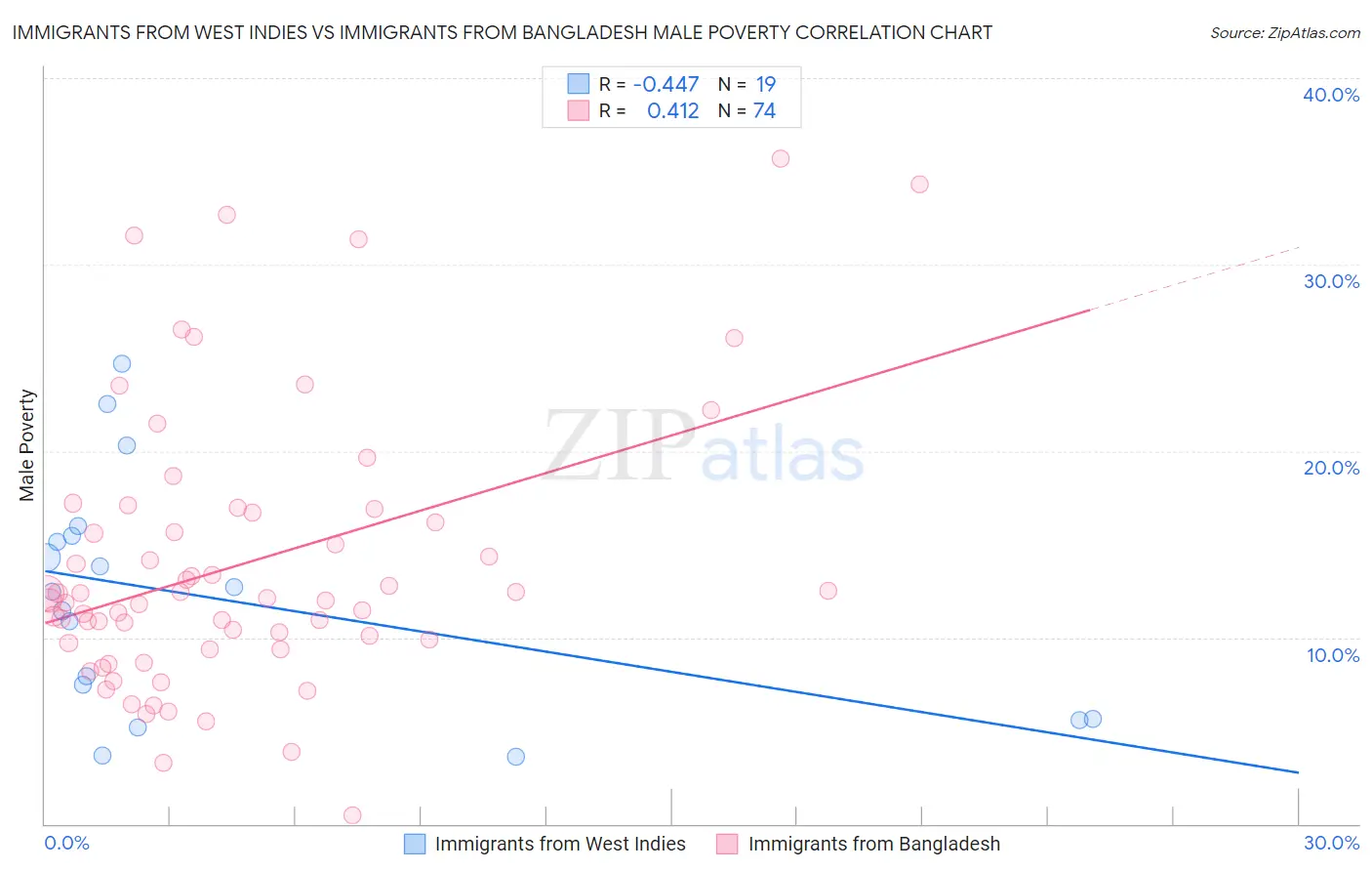 Immigrants from West Indies vs Immigrants from Bangladesh Male Poverty