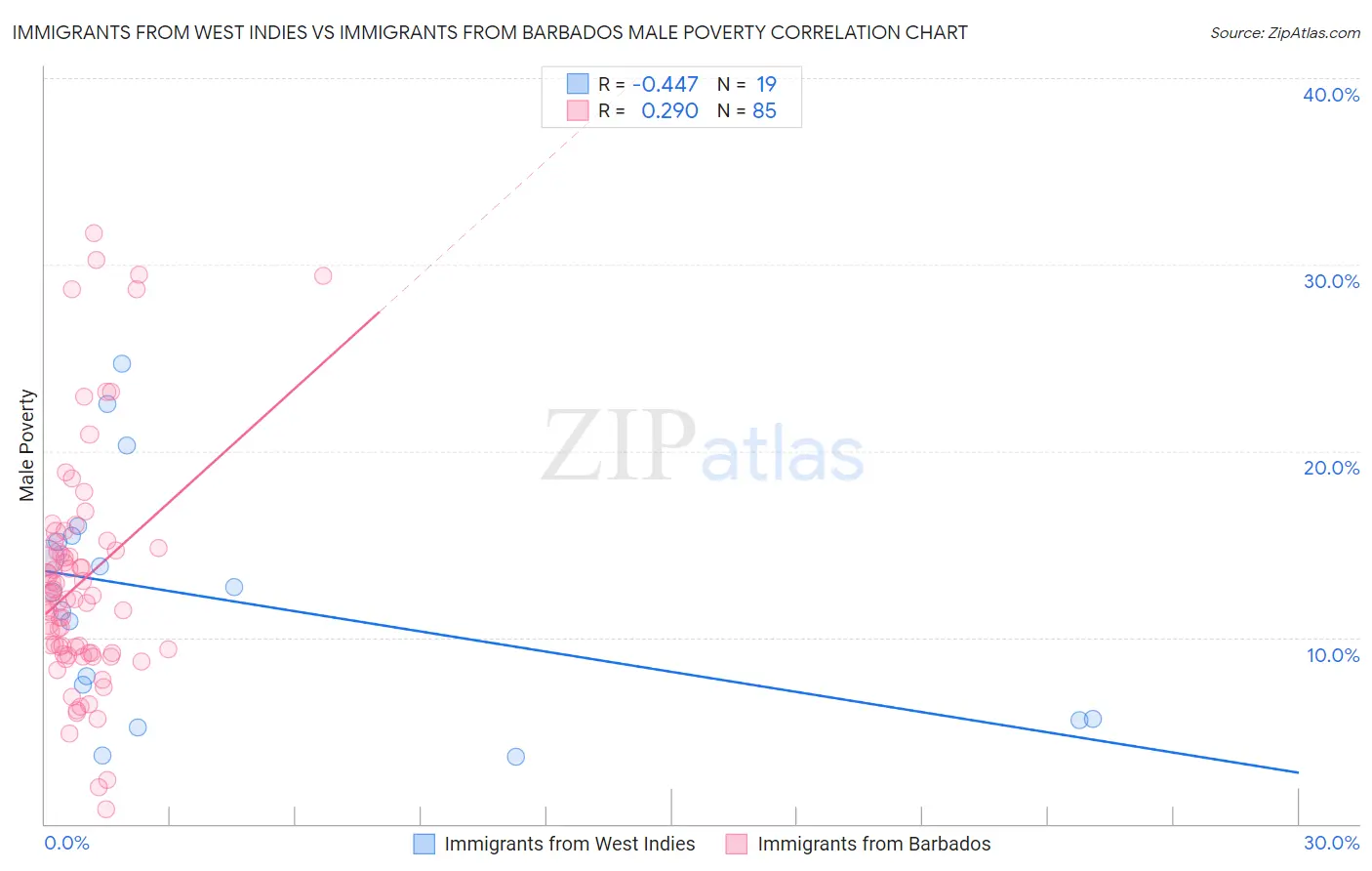 Immigrants from West Indies vs Immigrants from Barbados Male Poverty