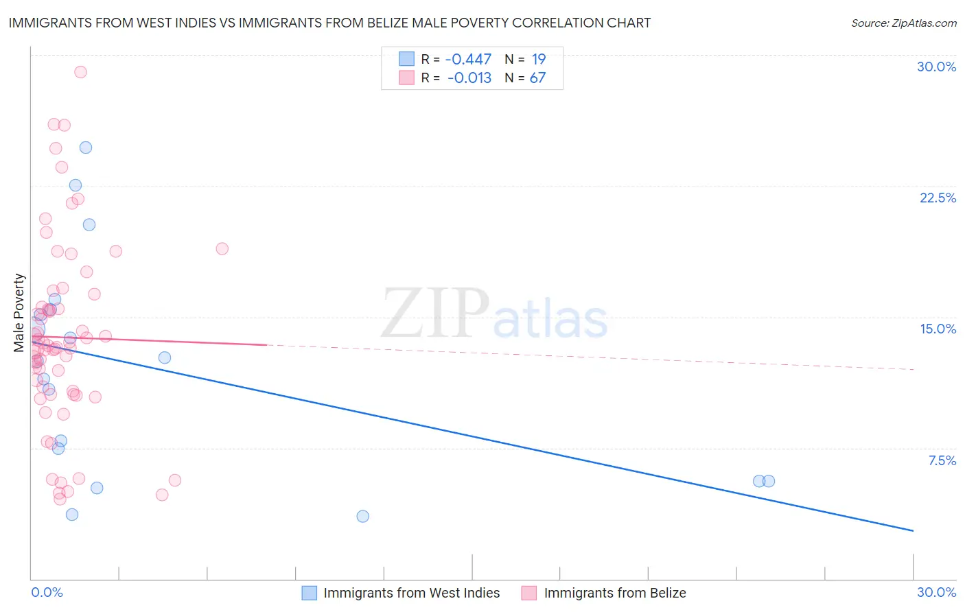 Immigrants from West Indies vs Immigrants from Belize Male Poverty