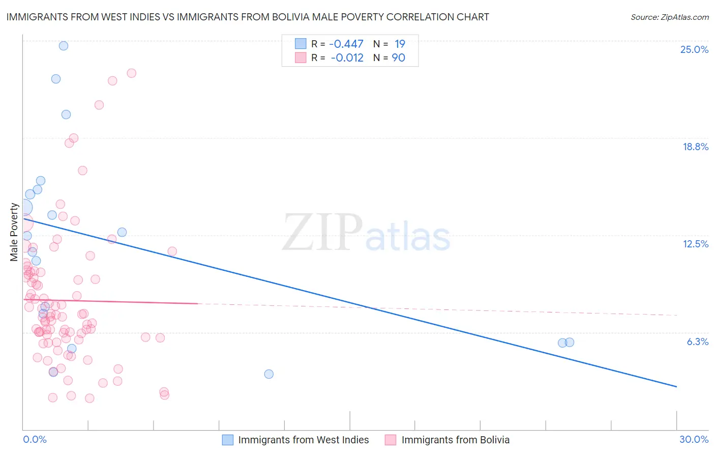 Immigrants from West Indies vs Immigrants from Bolivia Male Poverty