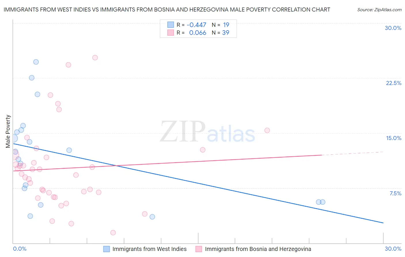 Immigrants from West Indies vs Immigrants from Bosnia and Herzegovina Male Poverty