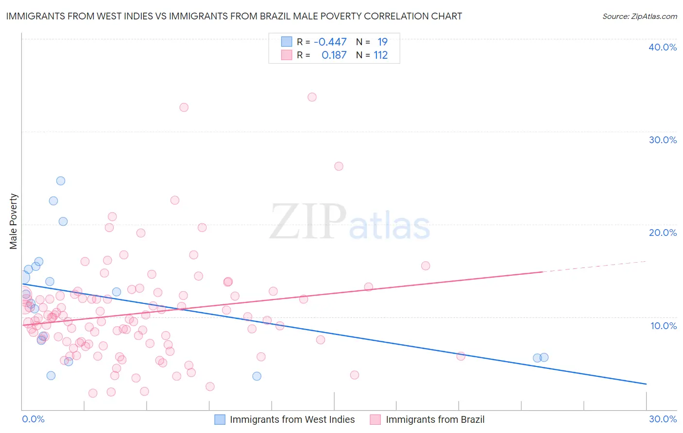 Immigrants from West Indies vs Immigrants from Brazil Male Poverty