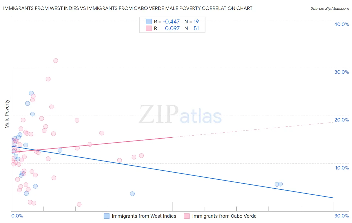 Immigrants from West Indies vs Immigrants from Cabo Verde Male Poverty
