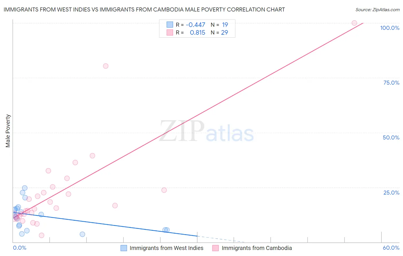 Immigrants from West Indies vs Immigrants from Cambodia Male Poverty