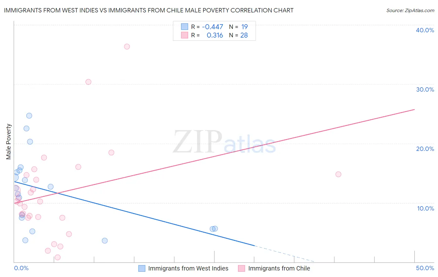 Immigrants from West Indies vs Immigrants from Chile Male Poverty