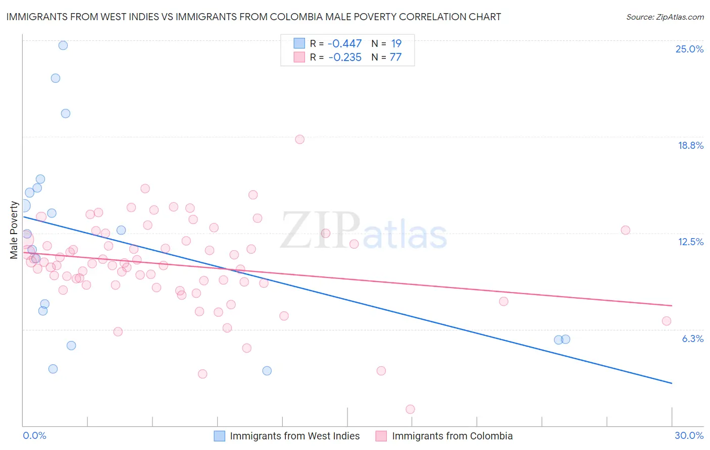 Immigrants from West Indies vs Immigrants from Colombia Male Poverty