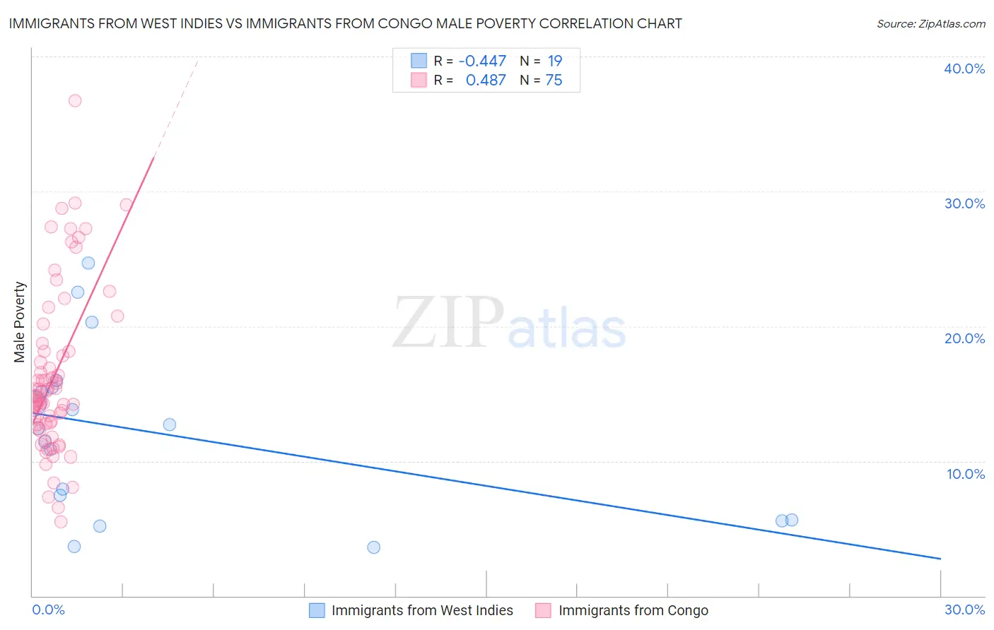 Immigrants from West Indies vs Immigrants from Congo Male Poverty
